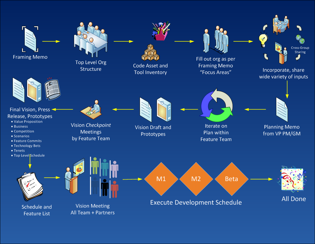 Diagram of te product development process